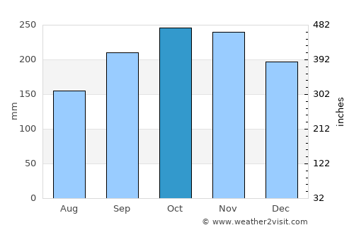 Flekkefjord average rain in October