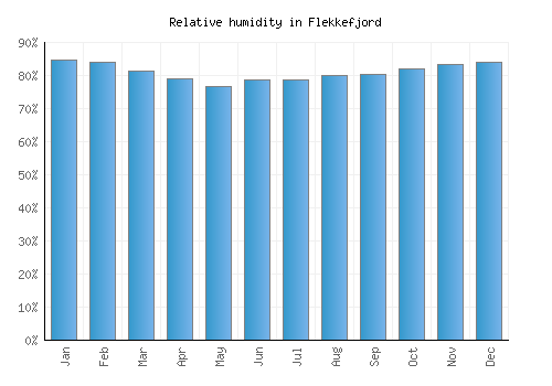 Flekkefjord relative humidity averages