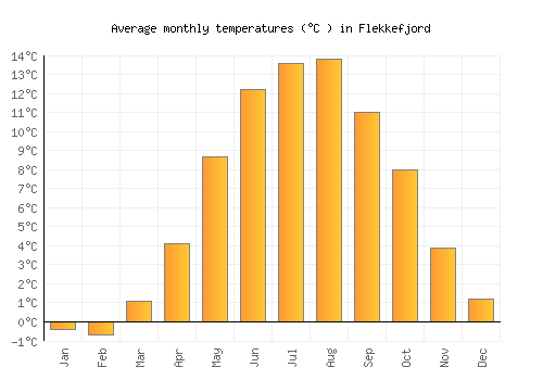 Flekkefjord average temperature chart (Celsius)