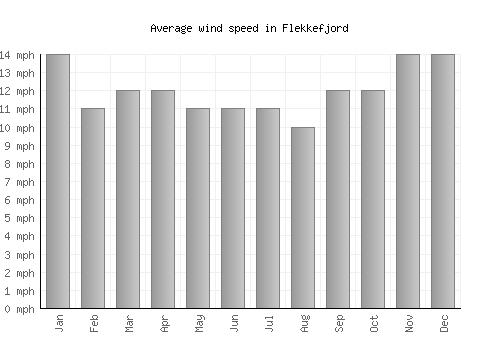 Flekkefjord average winspeed by month (mph)