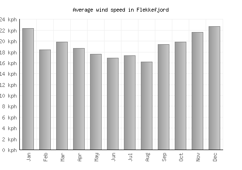 Flekkefjord average winspeed by month (km/h)