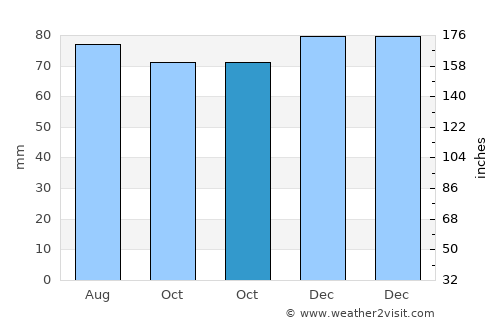 Flémalle-Haute average rain in October