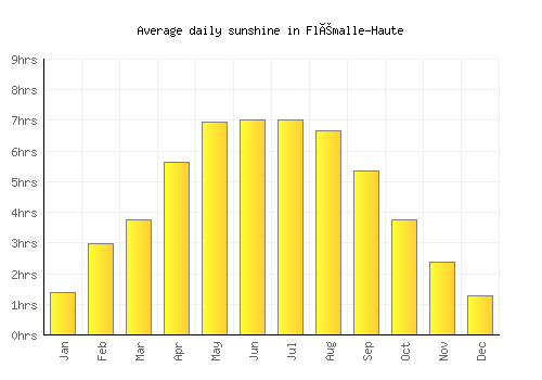 Flémalle-Haute average daily sunshine chart