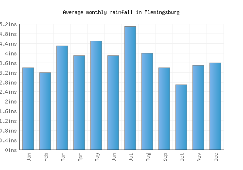 Flemingsburg monthly rainfall chart (inches)
