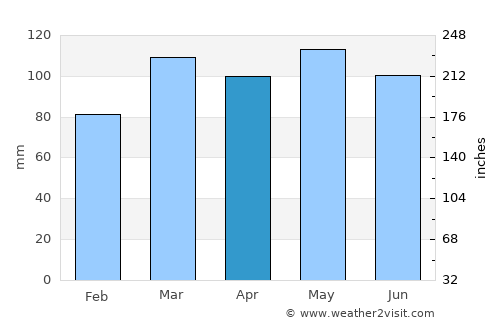 Flemingsburg average rain in April