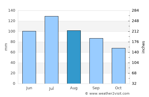 Flemingsburg average rain in August