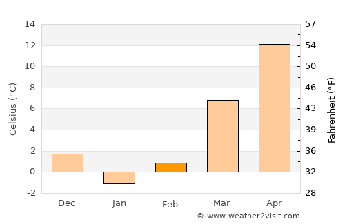 Flemingsburg average temperature in February