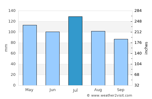Flemingsburg average rain in July