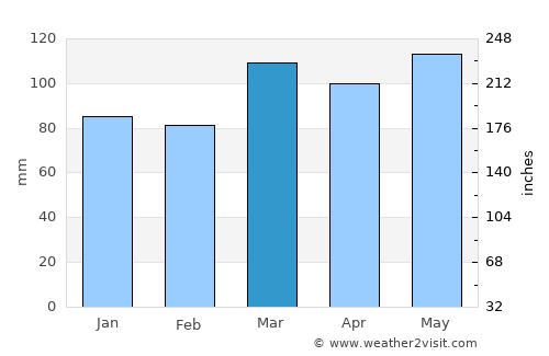 Flemingsburg average rain in March