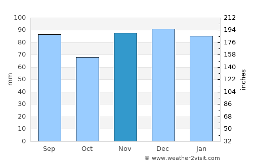 Flemingsburg average rain in November