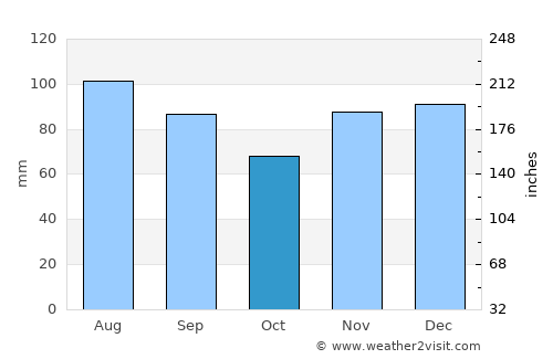Flemingsburg average rain in October