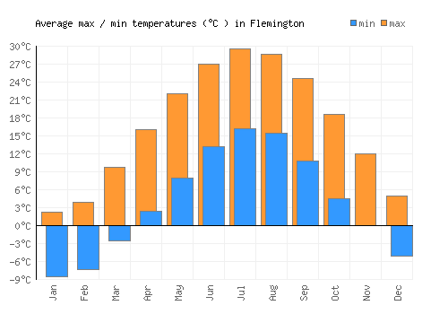 Flemington average minimum / maximum temperatures (Celsius)