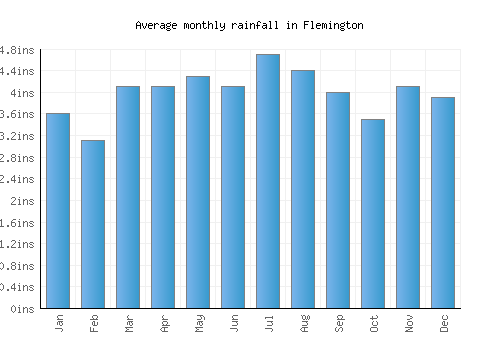 Flemington monthly rainfall chart (inches)