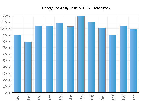 Flemington monthly rainfall chart (mm)