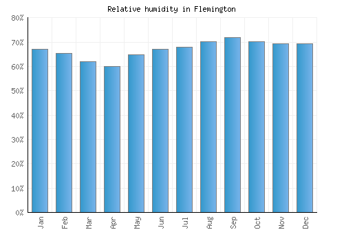 Flemington relative humidity averages