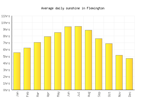 Flemington average daily sunshine chart