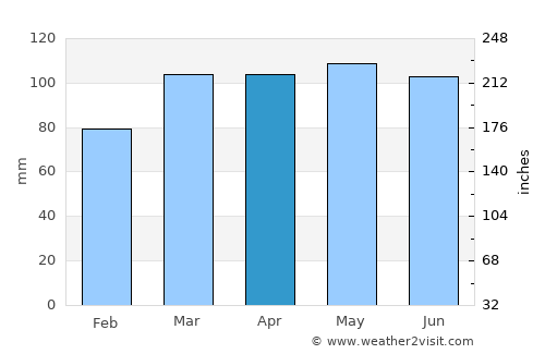 Flemington average rain in April
