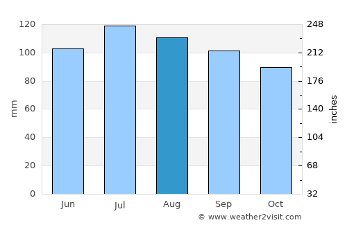 Flemington average rain in August