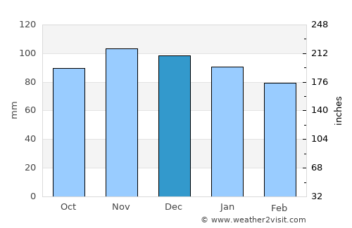 Flemington average rain in December