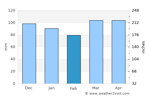 Flemington average rain in February