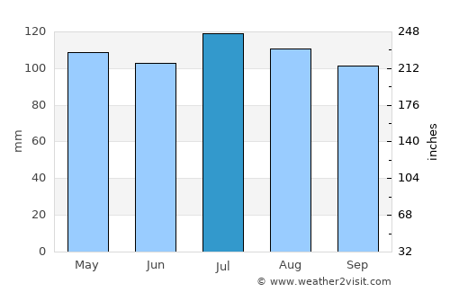 Flemington average rain in July