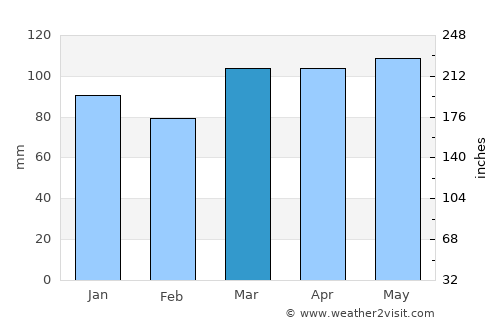 Flemington average rain in March