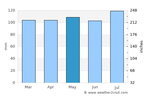 Flemington average rain in May