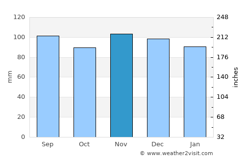 Flemington average rain in November