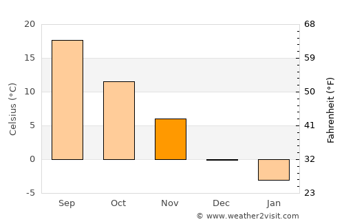 Flemington average temperature in November