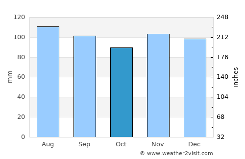 Flemington average rain in October