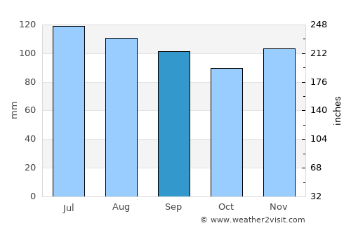 Flemington average rain in September