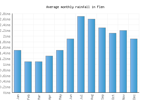 Flen monthly rainfall chart (inches)