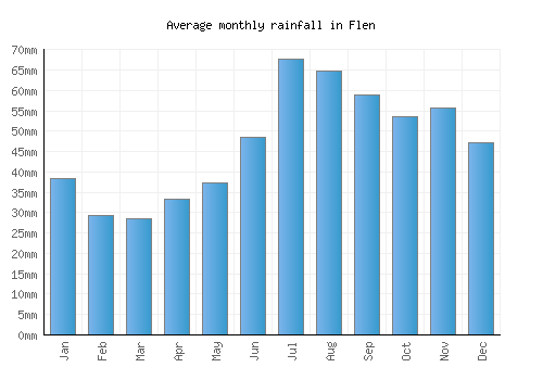 Flen monthly rainfall chart (mm)