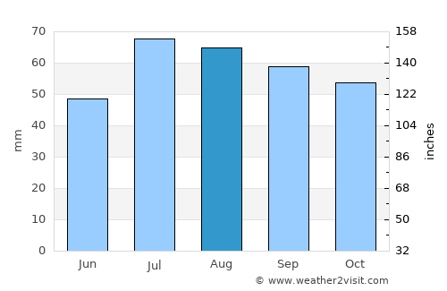 Flen average rain in August
