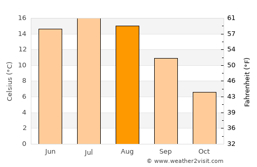 Flen average temperature in August