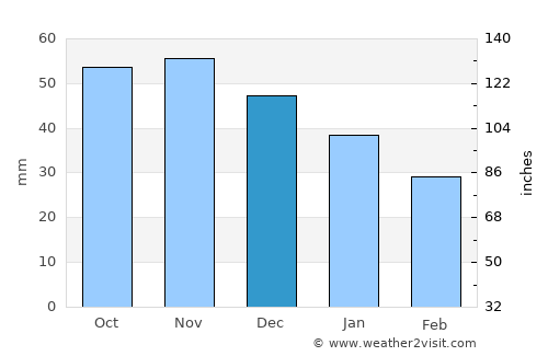 Flen average rain in December