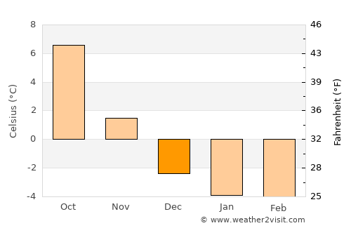 Flen average temperature in December