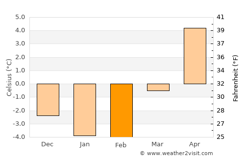 Flen average temperature in February