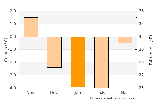 Flen average temperature in January