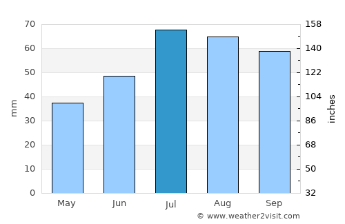 Flen average rain in July