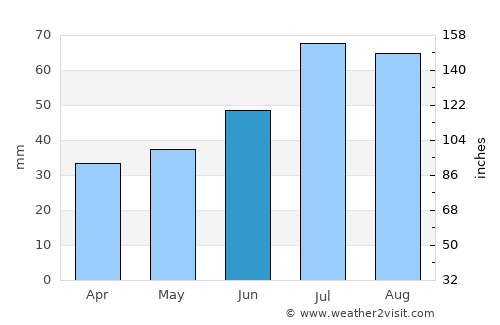 Flen average rain in June
