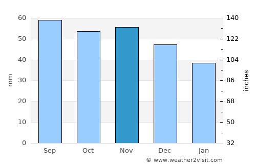 Flen average rain in November