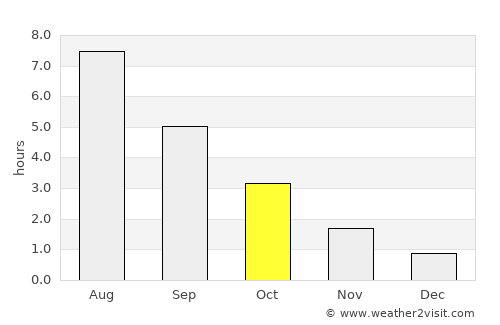 Flen average rain in October