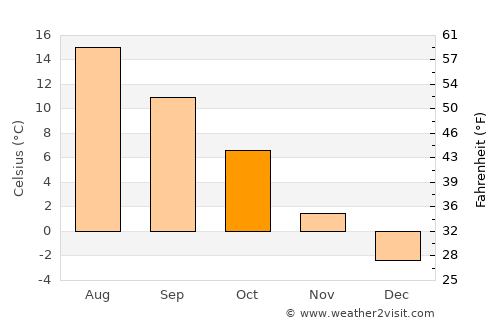 Flen average temperature in October