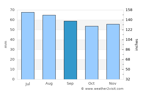 Flen average rain in September