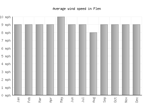 Flen average winspeed by month (mph)