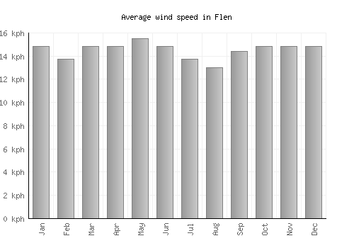 Flen average winspeed by month (km/h)