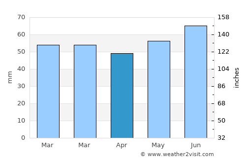 Flensburg average rain in April