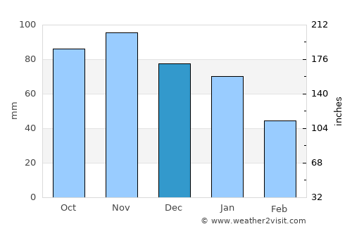 Flensburg average rain in December