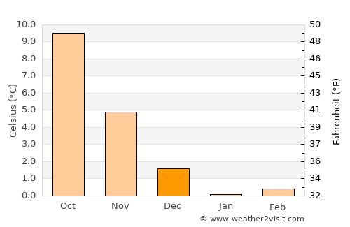 Flensburg average temperature in December